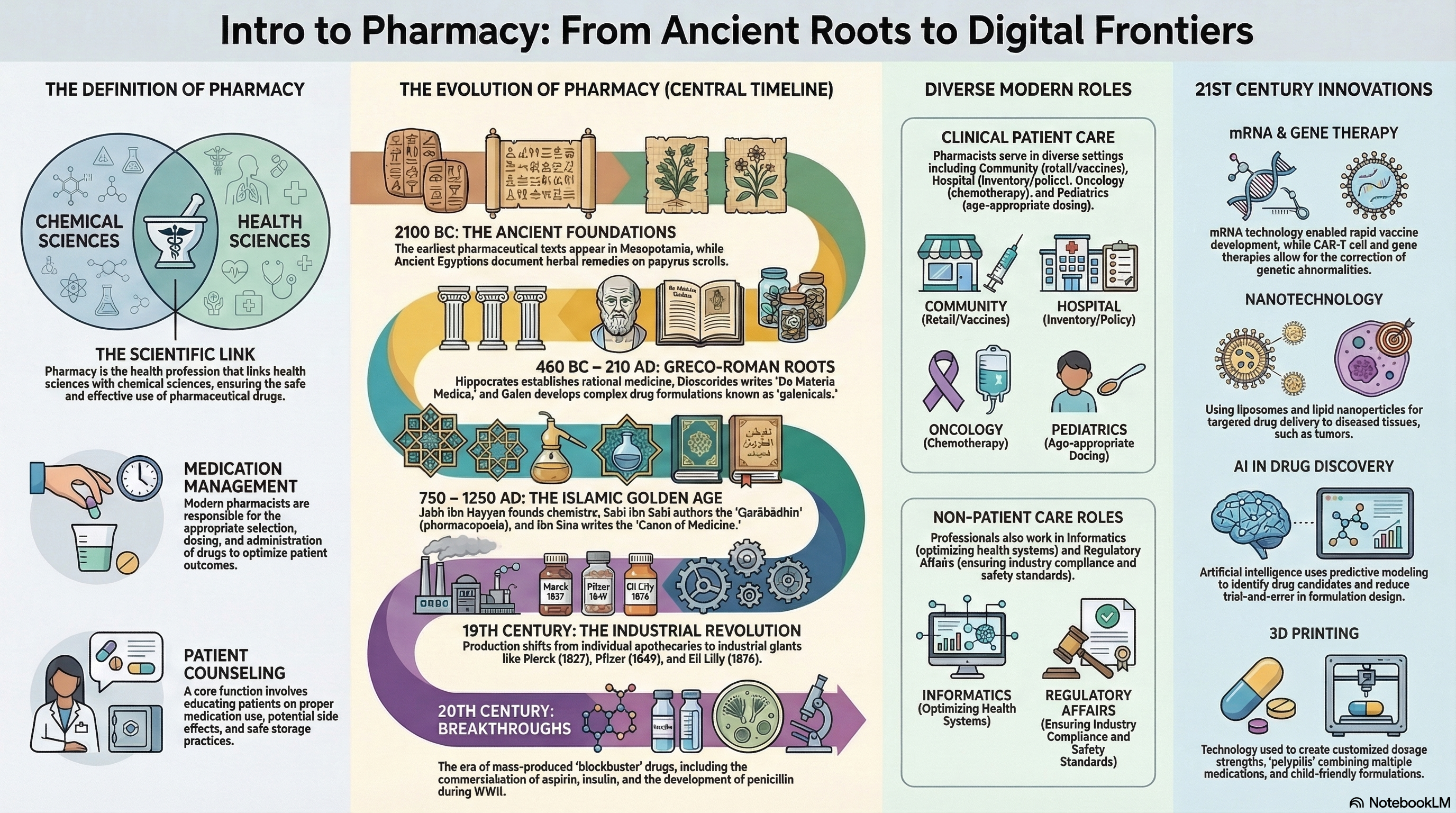 Unit 1: Introduction to Pharmacy and History